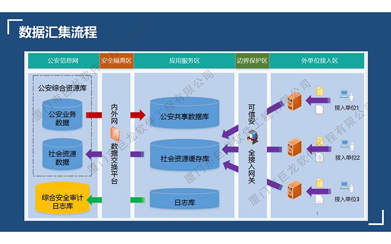 部門間信息共享與服務平臺